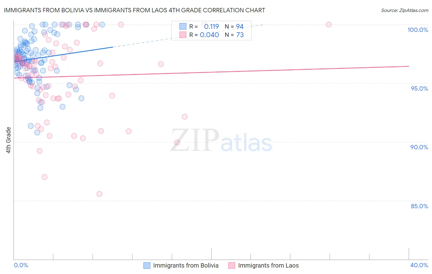 Immigrants from Bolivia vs Immigrants from Laos 4th Grade