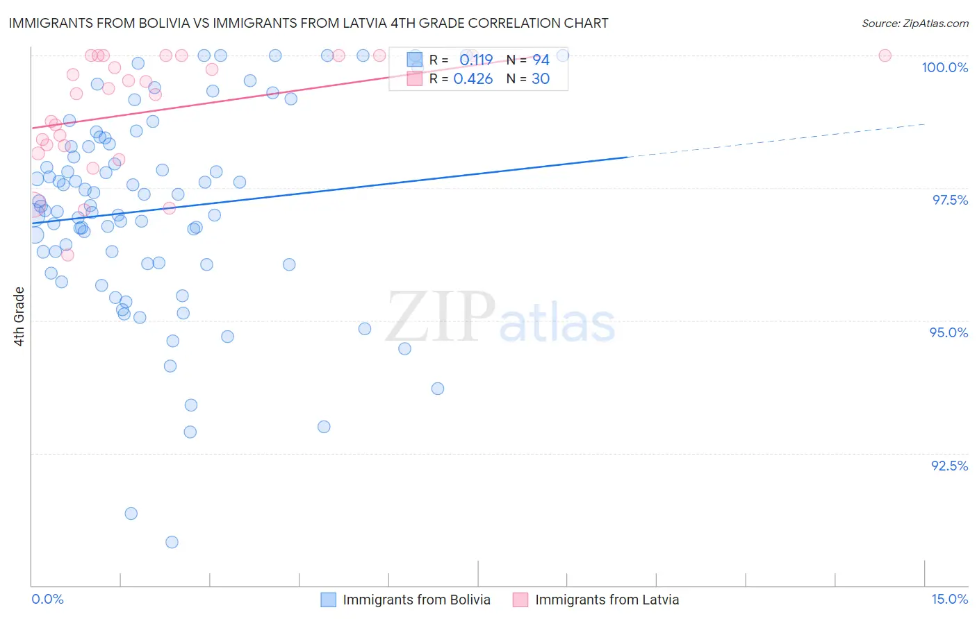 Immigrants from Bolivia vs Immigrants from Latvia 4th Grade