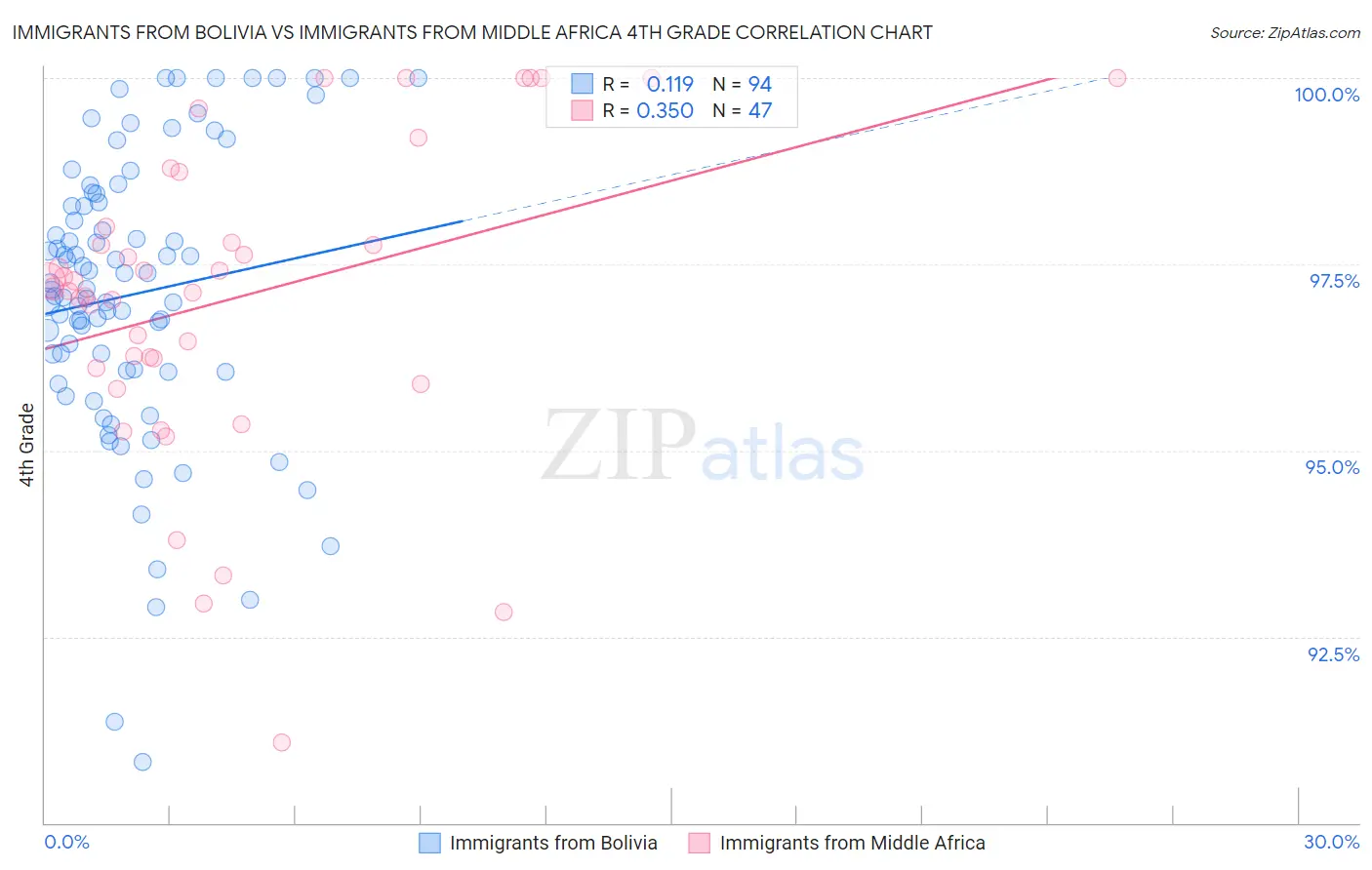 Immigrants from Bolivia vs Immigrants from Middle Africa 4th Grade