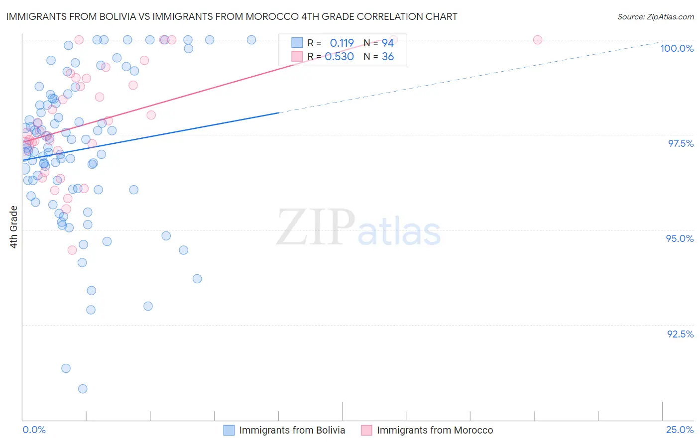 Immigrants from Bolivia vs Immigrants from Morocco 4th Grade