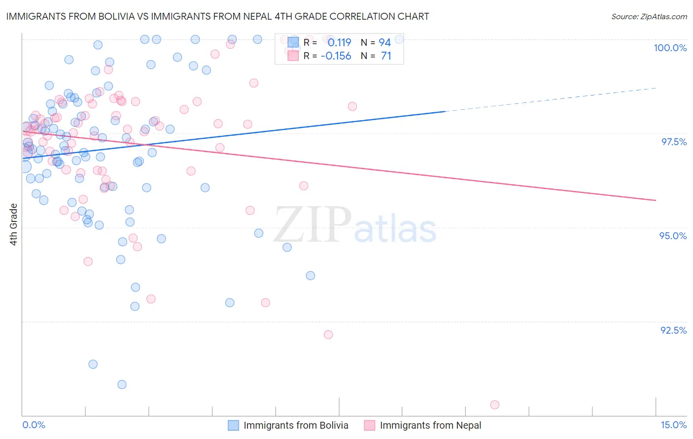 Immigrants from Bolivia vs Immigrants from Nepal 4th Grade