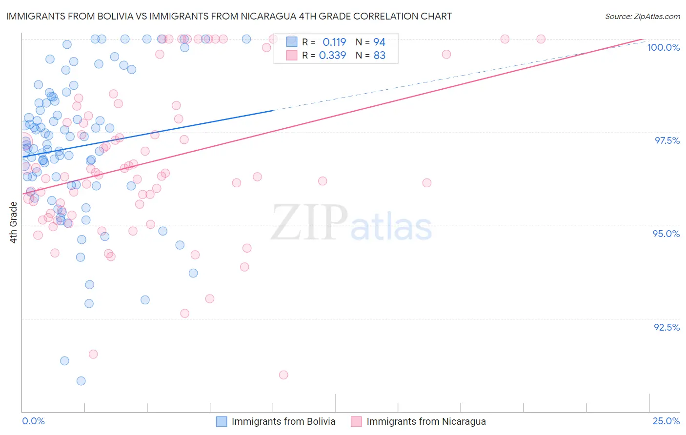 Immigrants from Bolivia vs Immigrants from Nicaragua 4th Grade