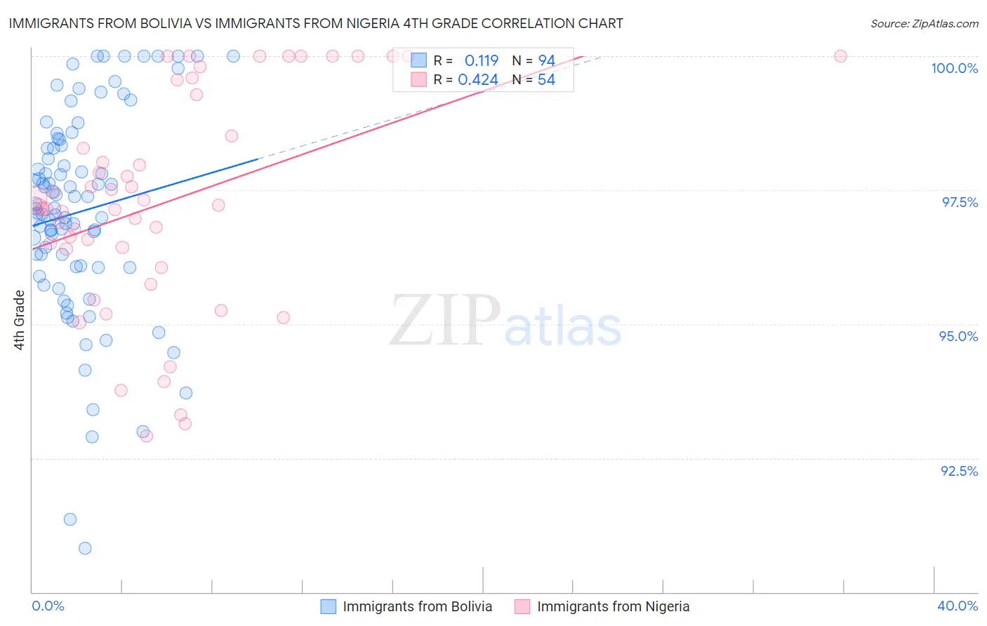 Immigrants from Bolivia vs Immigrants from Nigeria 4th Grade