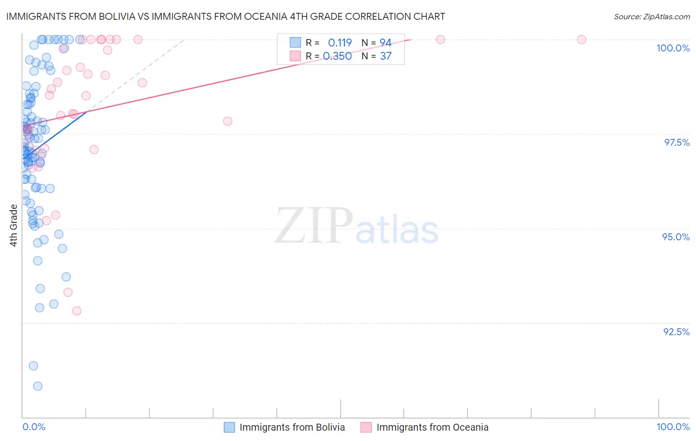Immigrants from Bolivia vs Immigrants from Oceania 4th Grade