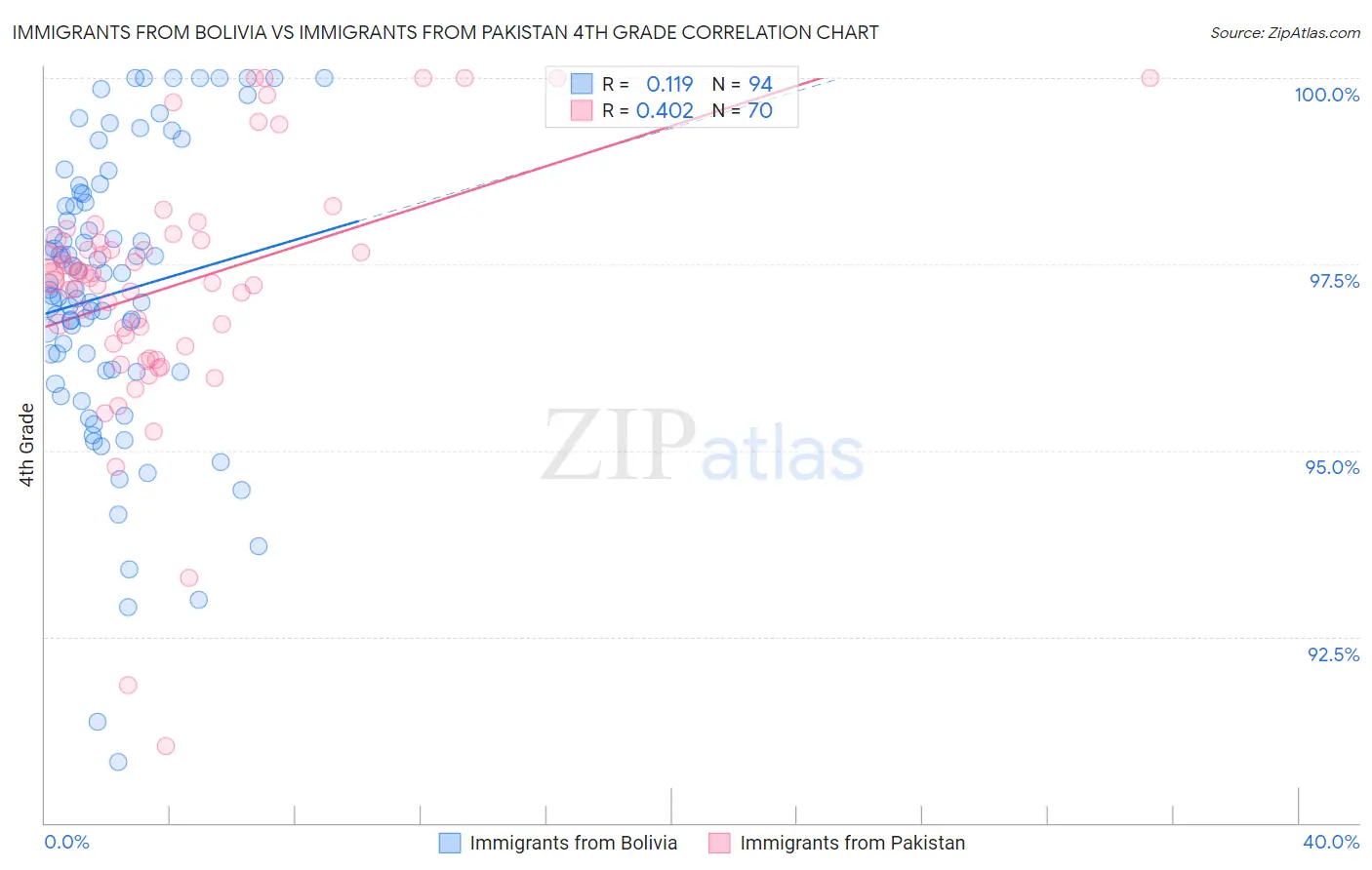 Immigrants from Bolivia vs Immigrants from Pakistan 4th Grade