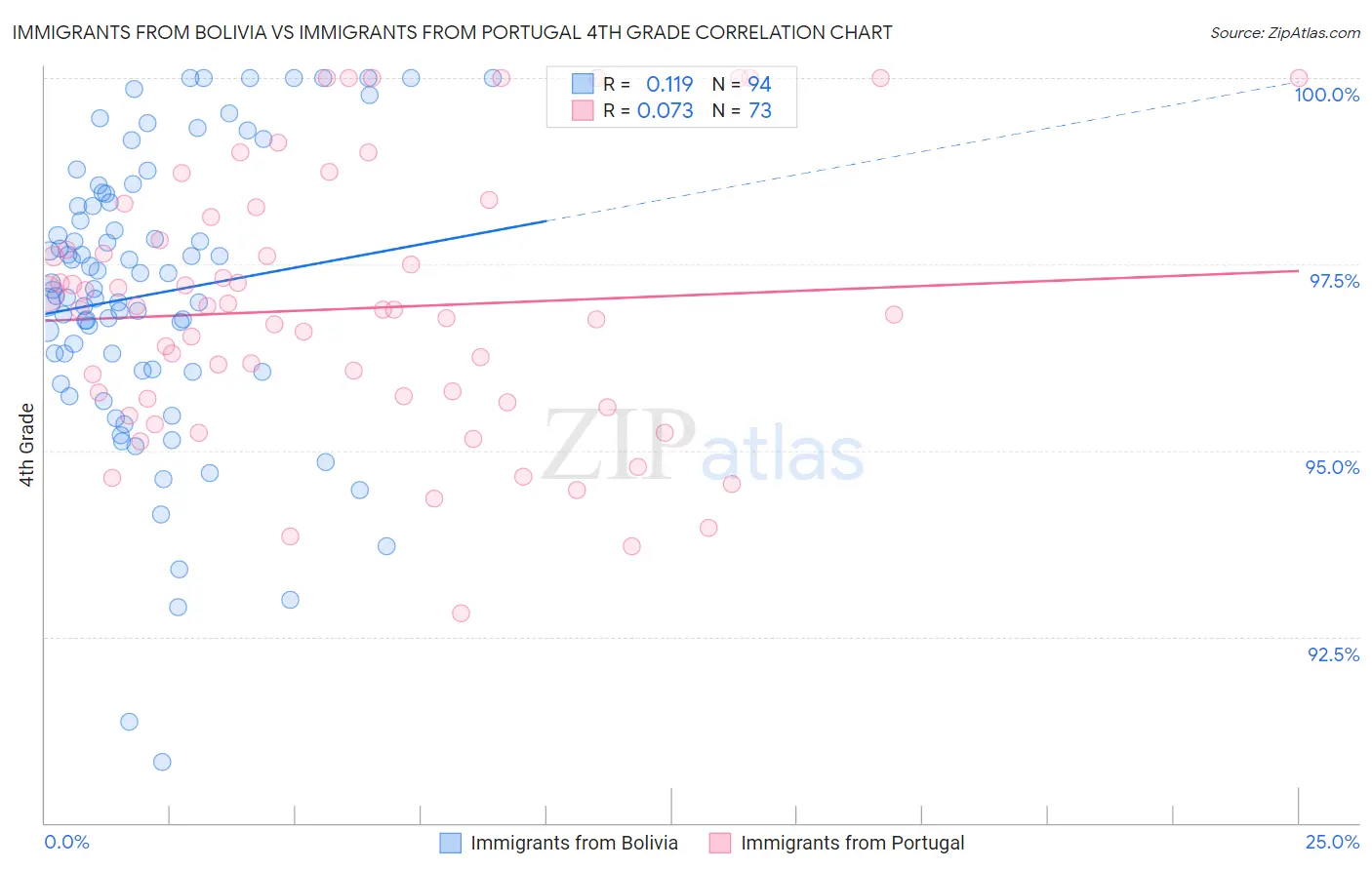 Immigrants from Bolivia vs Immigrants from Portugal 4th Grade