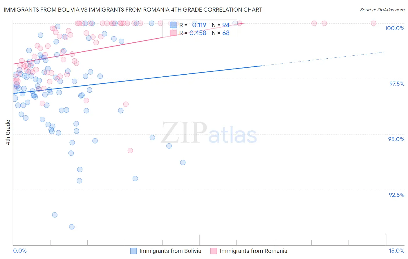 Immigrants from Bolivia vs Immigrants from Romania 4th Grade