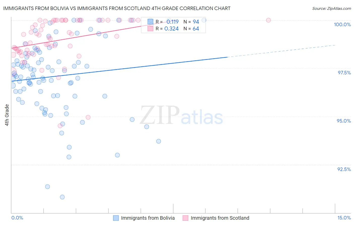 Immigrants from Bolivia vs Immigrants from Scotland 4th Grade