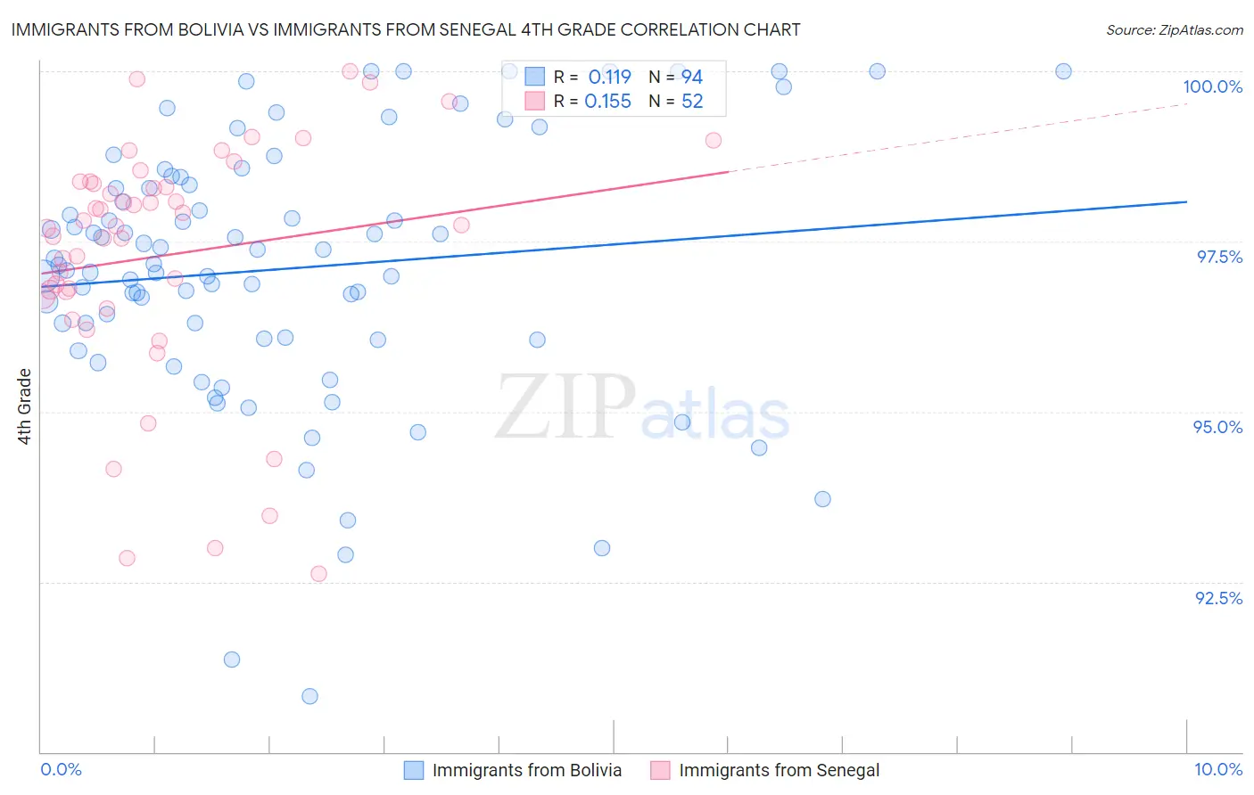 Immigrants from Bolivia vs Immigrants from Senegal 4th Grade