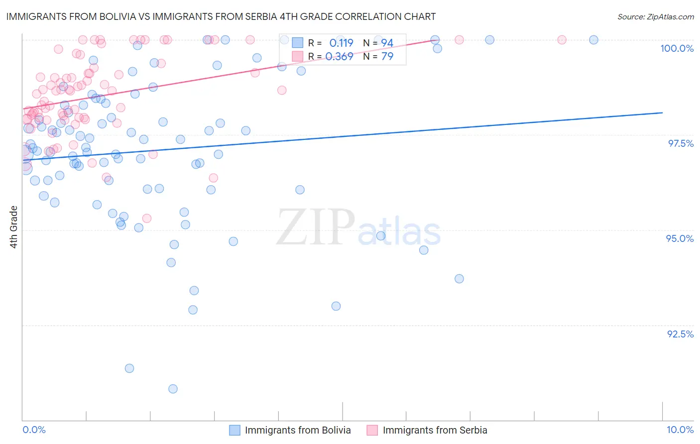 Immigrants from Bolivia vs Immigrants from Serbia 4th Grade