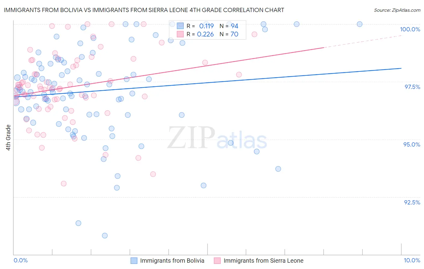 Immigrants from Bolivia vs Immigrants from Sierra Leone 4th Grade