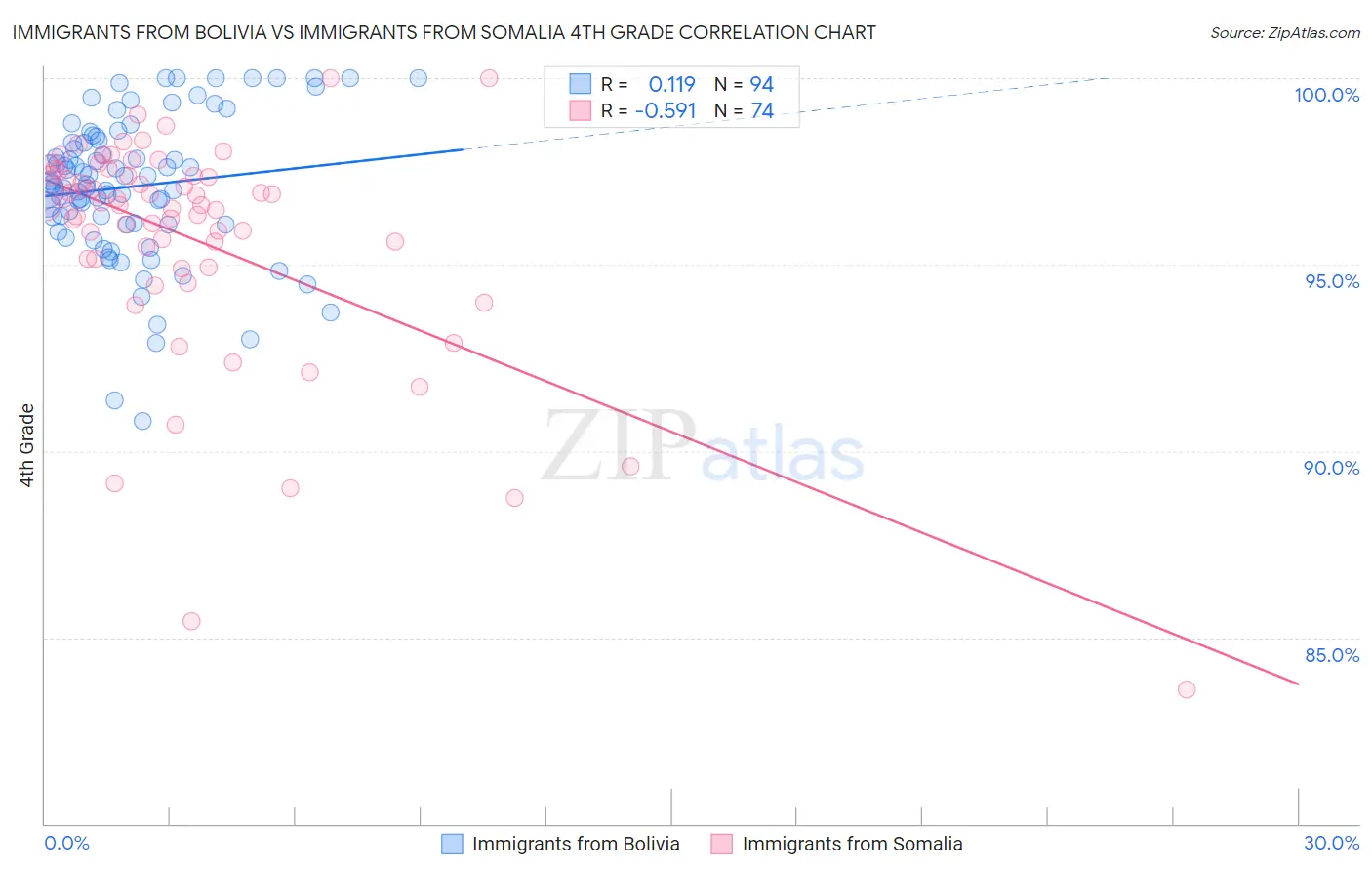 Immigrants from Bolivia vs Immigrants from Somalia 4th Grade
