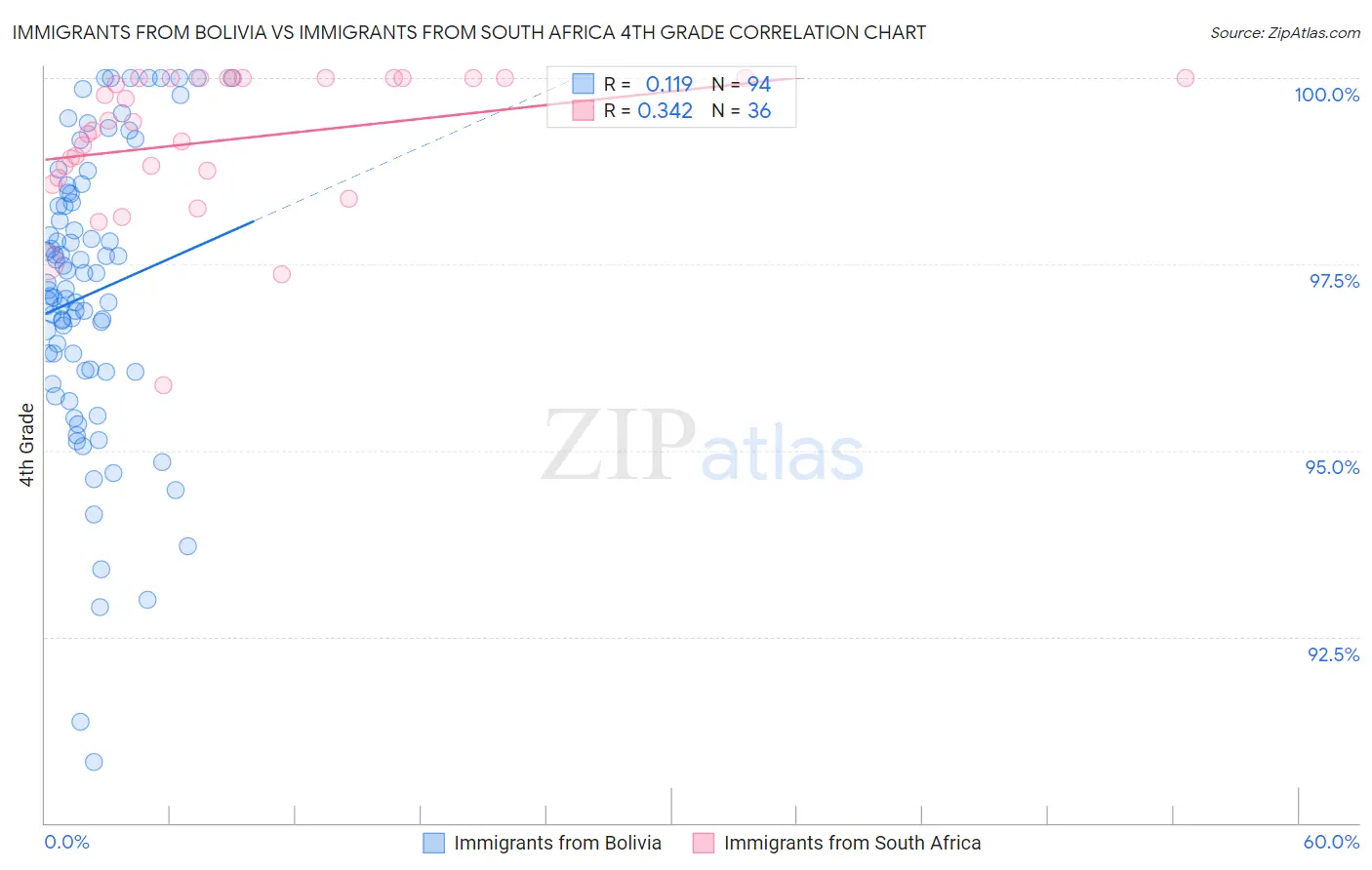 Immigrants from Bolivia vs Immigrants from South Africa 4th Grade