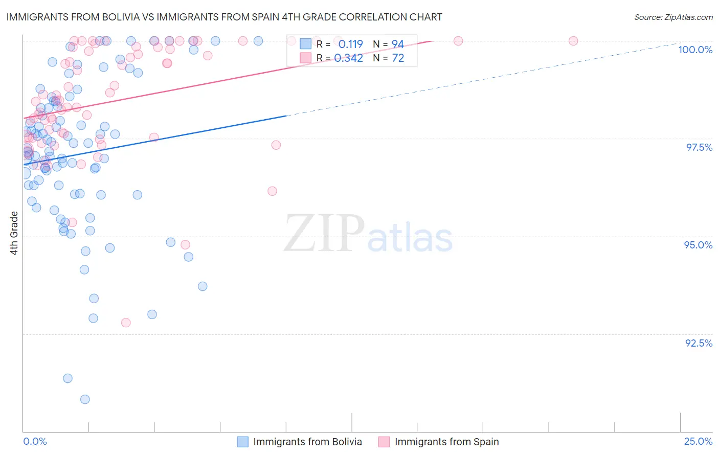 Immigrants from Bolivia vs Immigrants from Spain 4th Grade