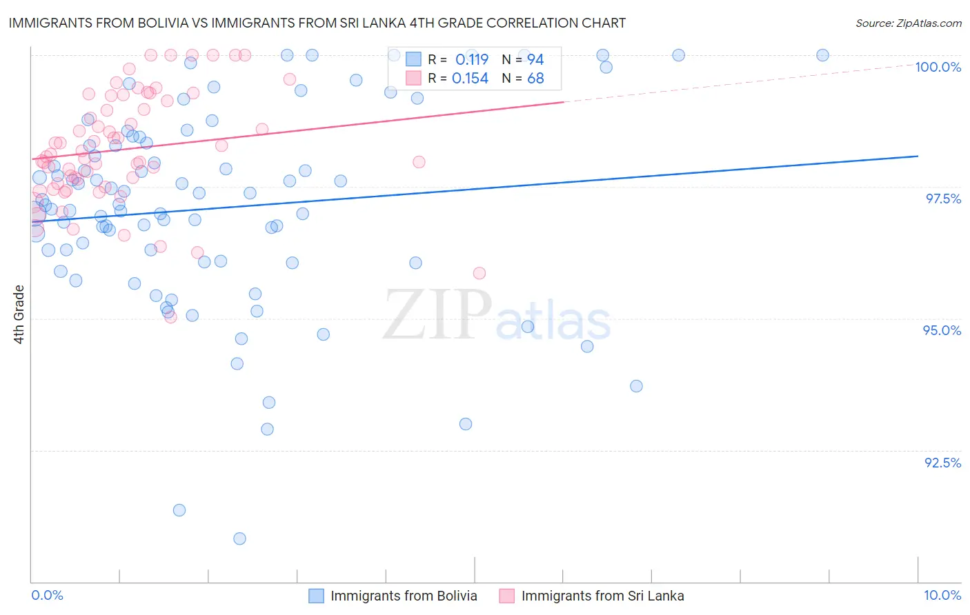 Immigrants from Bolivia vs Immigrants from Sri Lanka 4th Grade