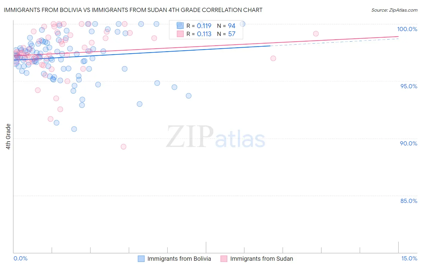 Immigrants from Bolivia vs Immigrants from Sudan 4th Grade