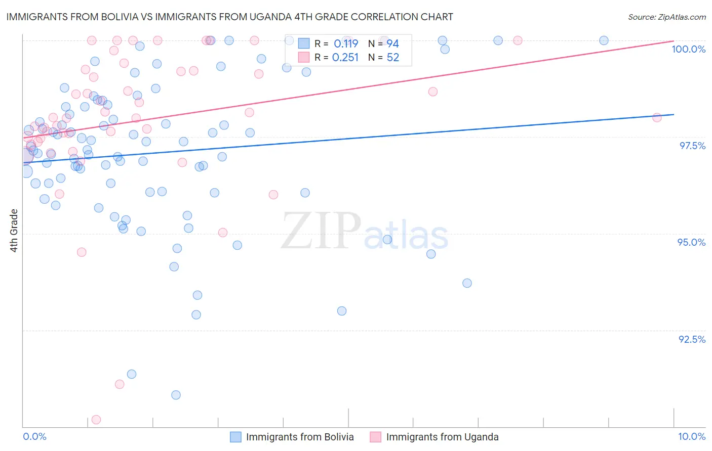 Immigrants from Bolivia vs Immigrants from Uganda 4th Grade