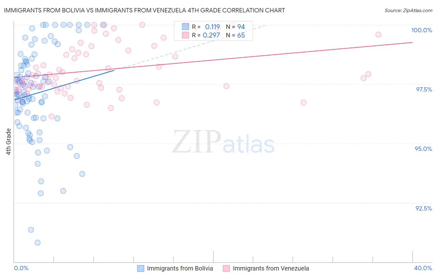 Immigrants from Bolivia vs Immigrants from Venezuela 4th Grade