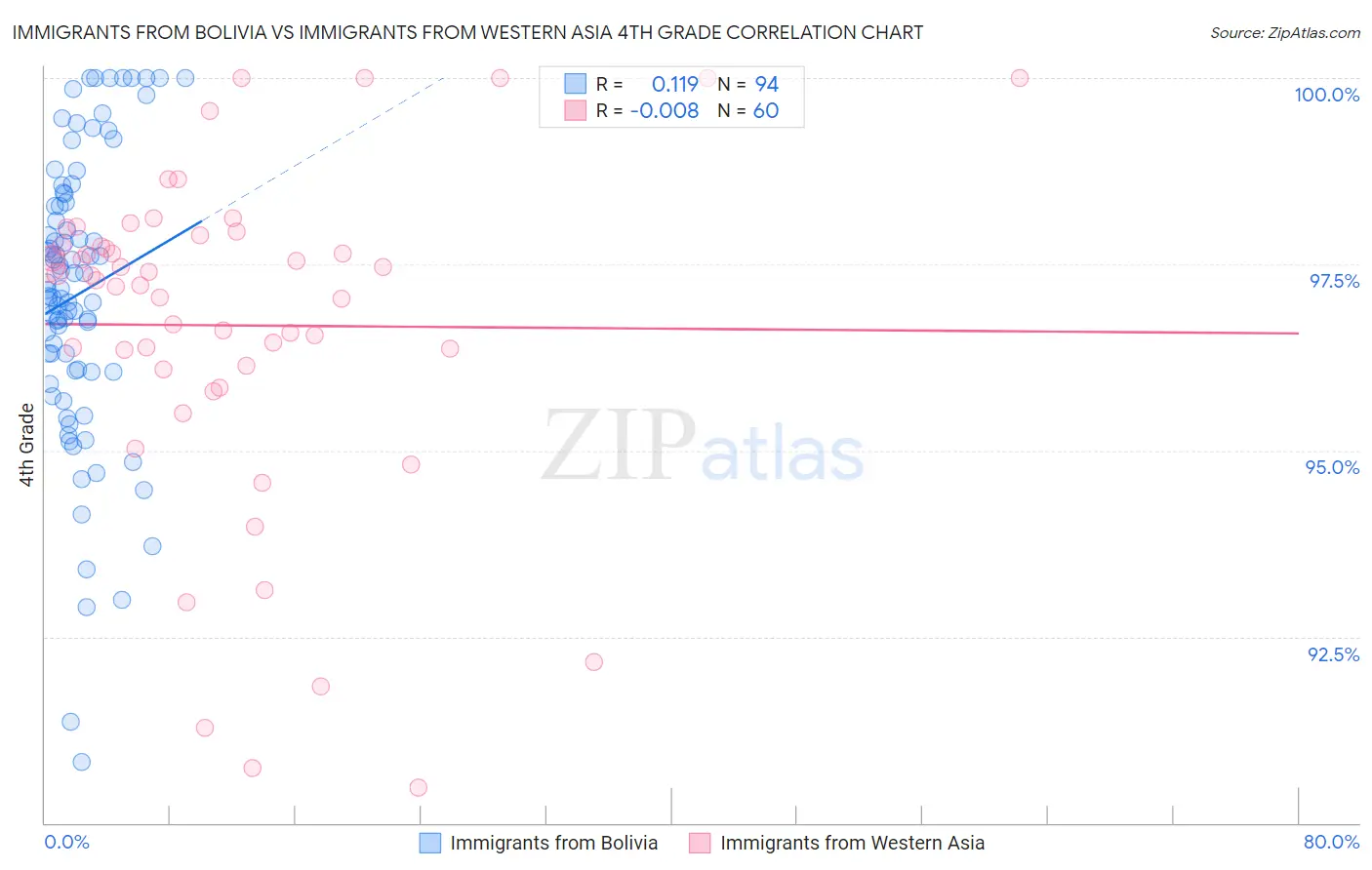 Immigrants from Bolivia vs Immigrants from Western Asia 4th Grade
