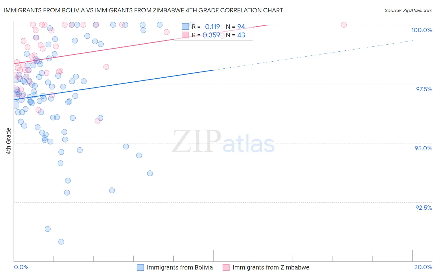 Immigrants from Bolivia vs Immigrants from Zimbabwe 4th Grade