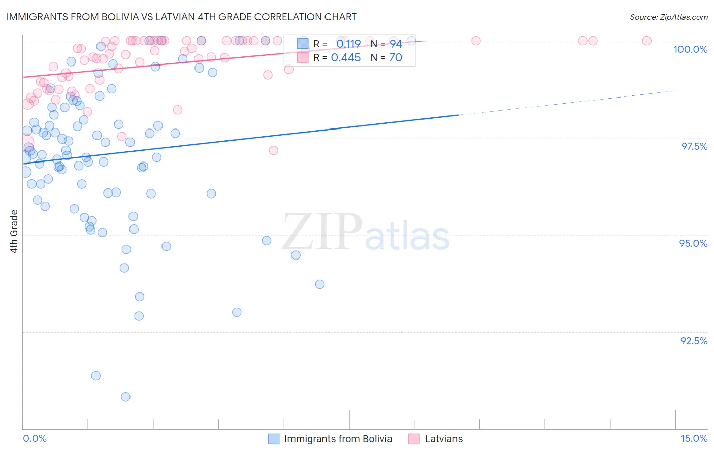 Immigrants from Bolivia vs Latvian 4th Grade