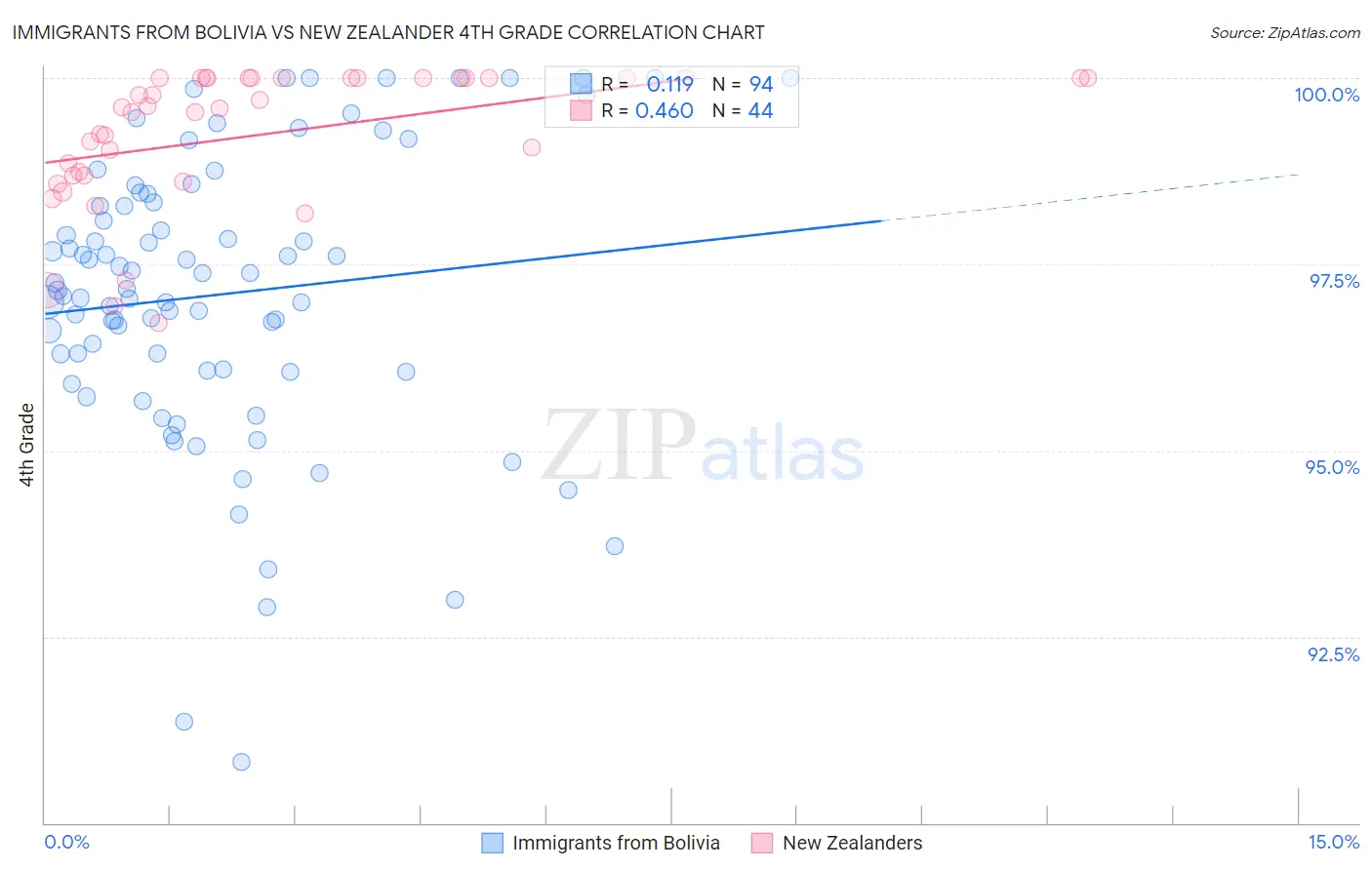 Immigrants from Bolivia vs New Zealander 4th Grade