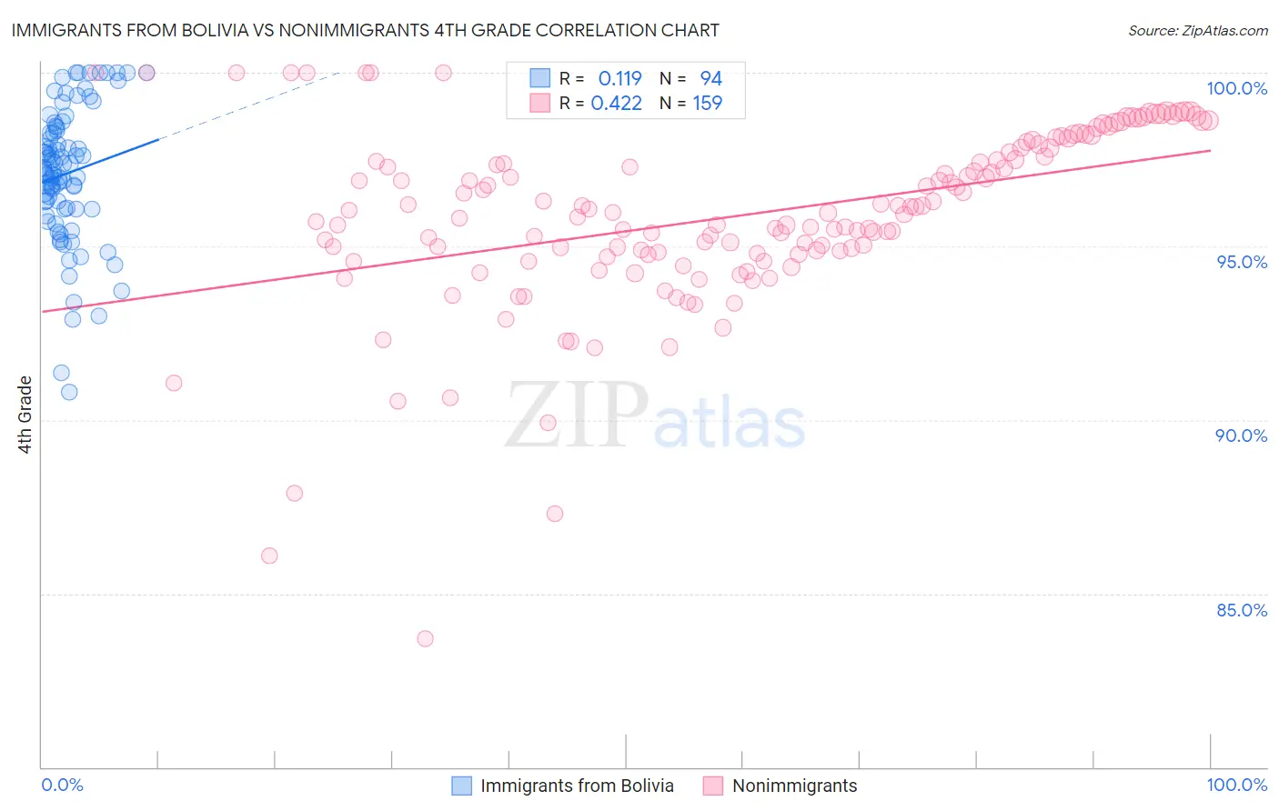 Immigrants from Bolivia vs Nonimmigrants 4th Grade