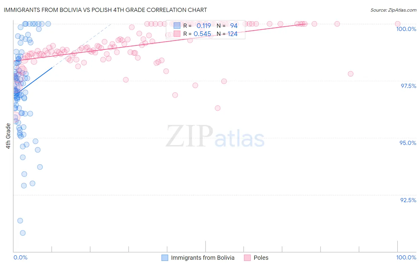 Immigrants from Bolivia vs Polish 4th Grade