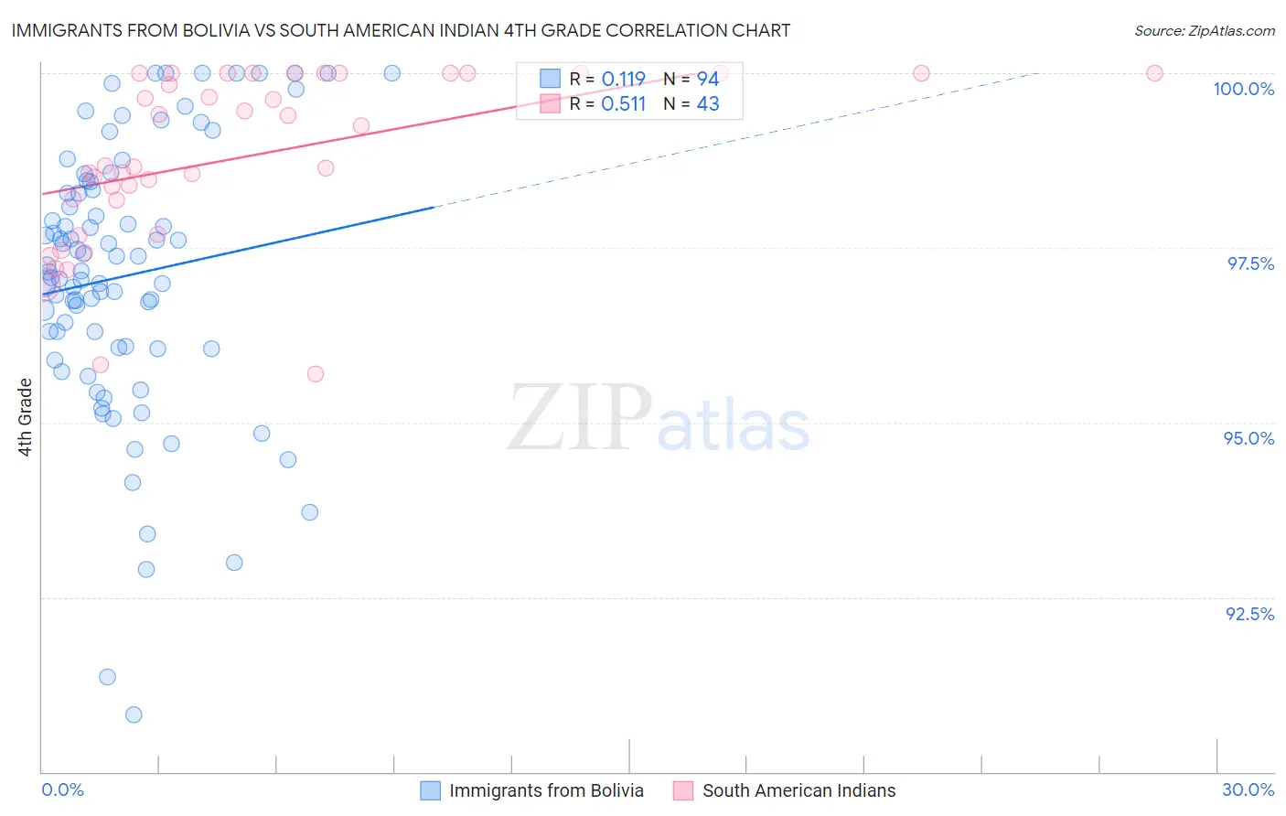 Immigrants from Bolivia vs South American Indian 4th Grade