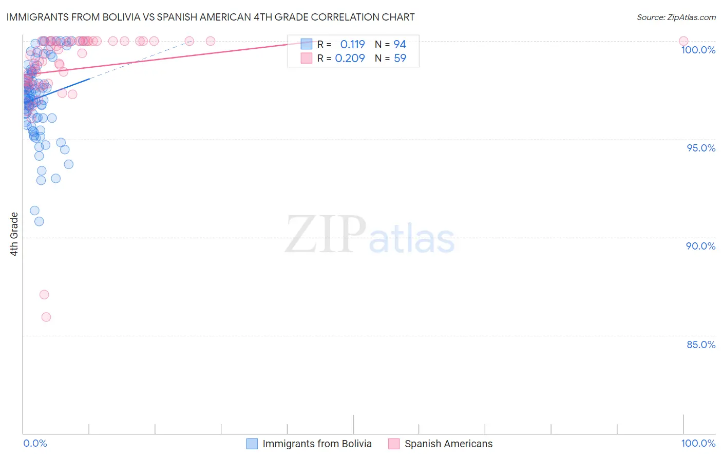 Immigrants from Bolivia vs Spanish American 4th Grade