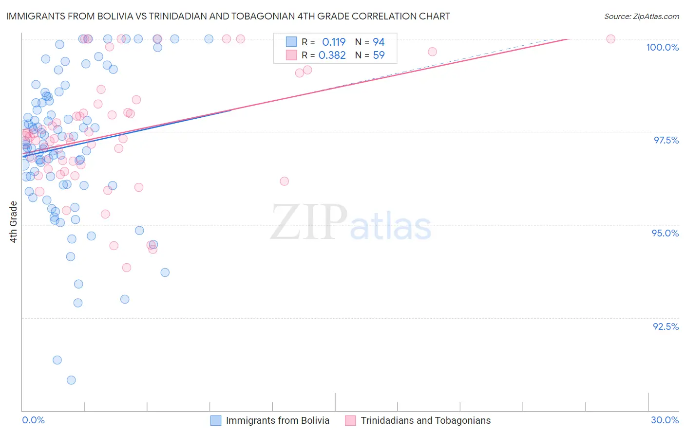 Immigrants from Bolivia vs Trinidadian and Tobagonian 4th Grade