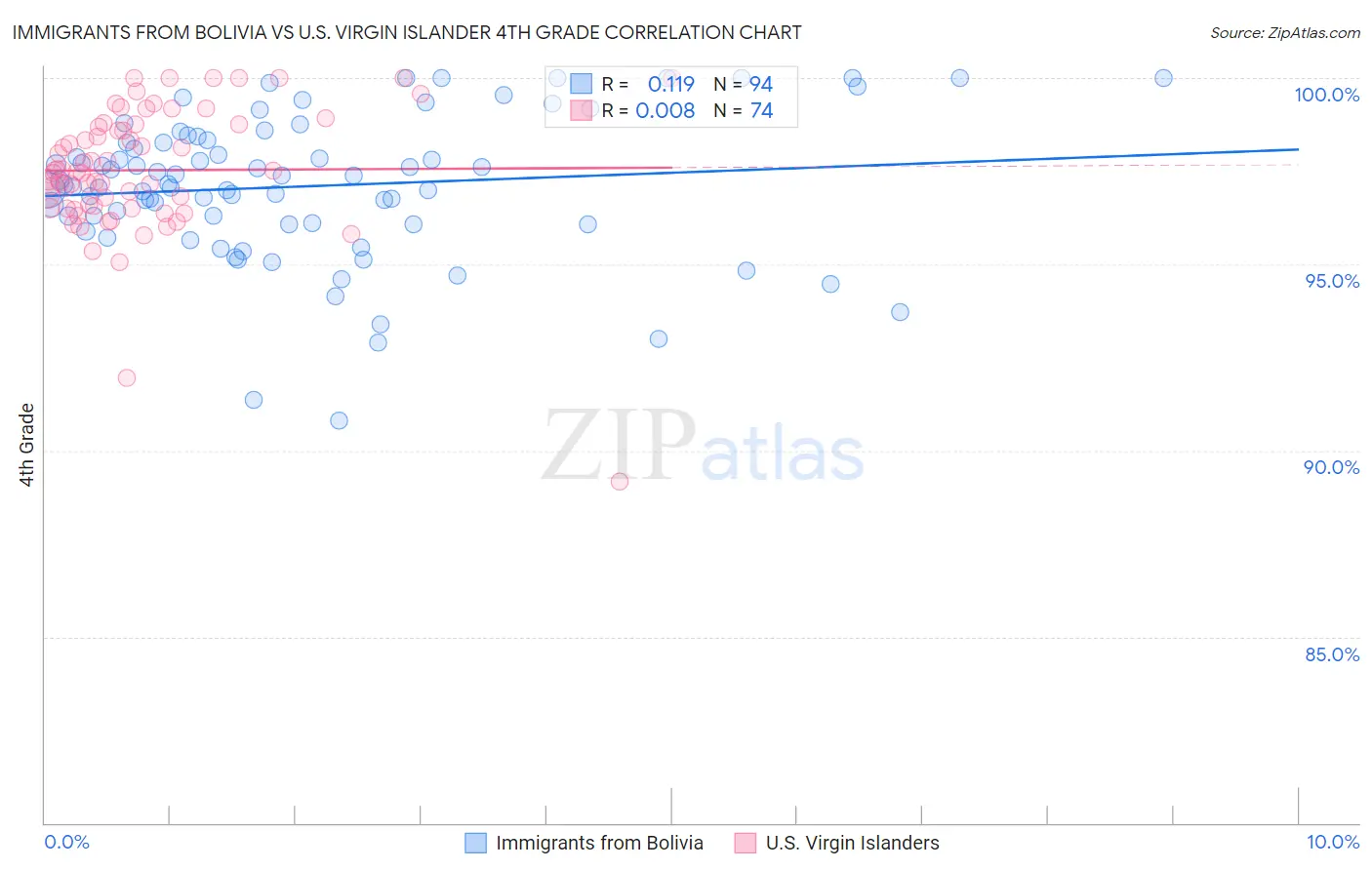 Immigrants from Bolivia vs U.S. Virgin Islander 4th Grade