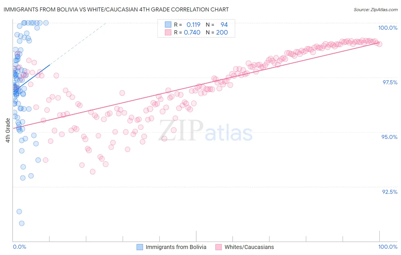 Immigrants from Bolivia vs White/Caucasian 4th Grade