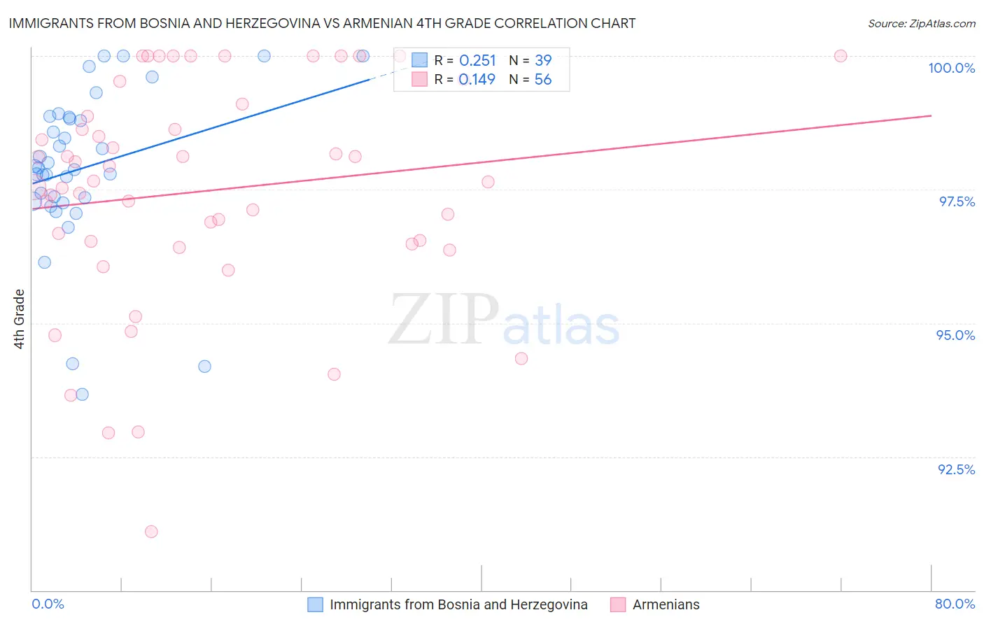 Immigrants from Bosnia and Herzegovina vs Armenian 4th Grade