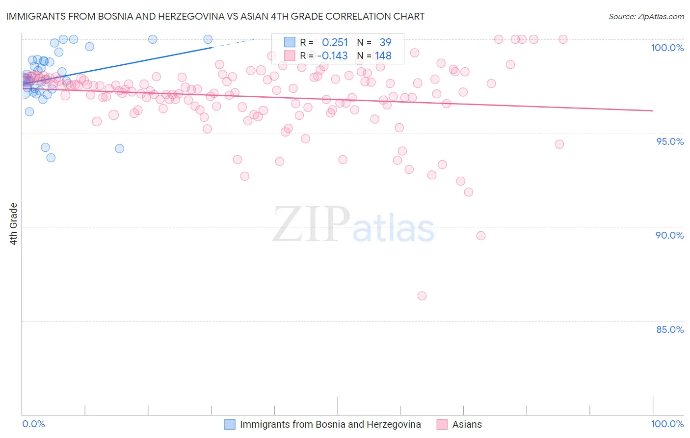 Immigrants from Bosnia and Herzegovina vs Asian 4th Grade