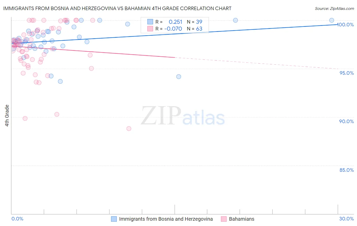 Immigrants from Bosnia and Herzegovina vs Bahamian 4th Grade