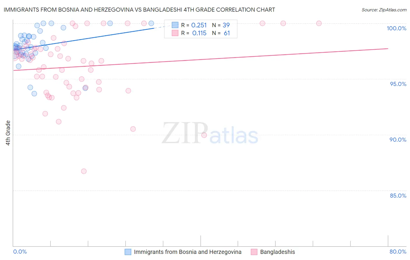 Immigrants from Bosnia and Herzegovina vs Bangladeshi 4th Grade