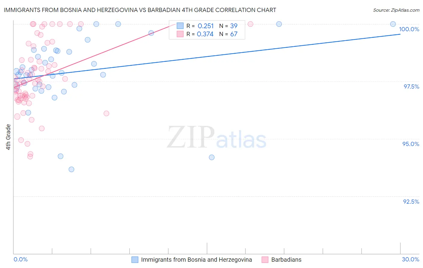 Immigrants from Bosnia and Herzegovina vs Barbadian 4th Grade
