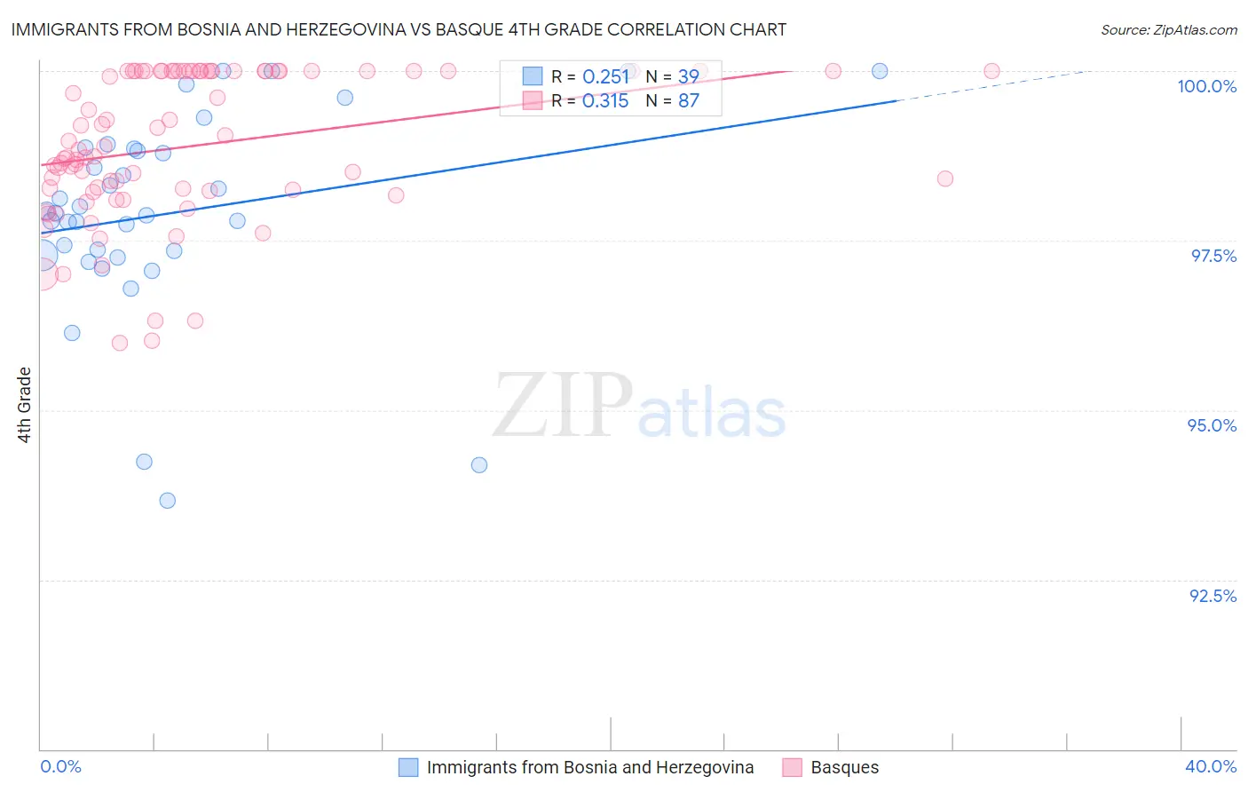 Immigrants from Bosnia and Herzegovina vs Basque 4th Grade