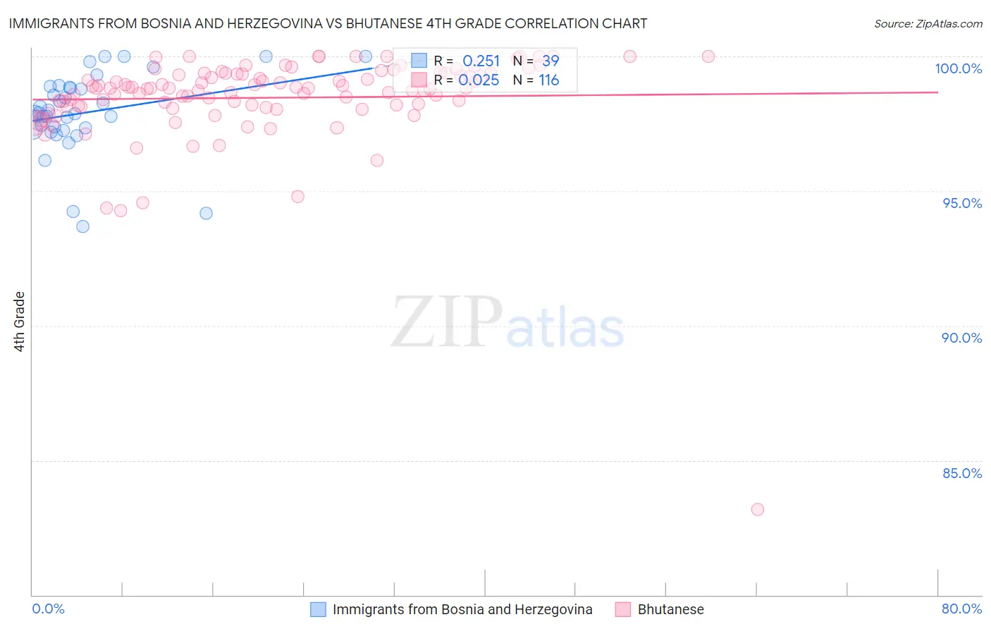 Immigrants from Bosnia and Herzegovina vs Bhutanese 4th Grade