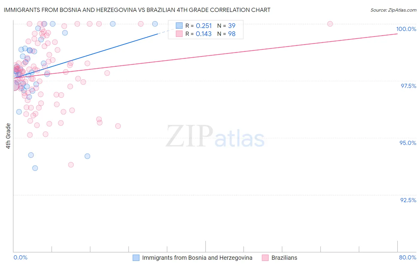 Immigrants from Bosnia and Herzegovina vs Brazilian 4th Grade