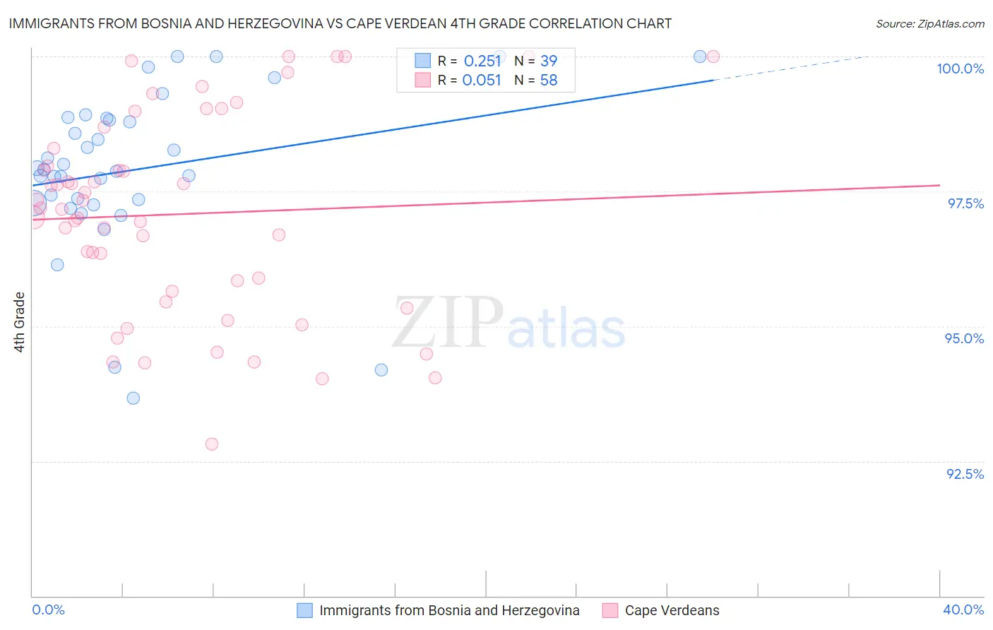 Immigrants from Bosnia and Herzegovina vs Cape Verdean 4th Grade