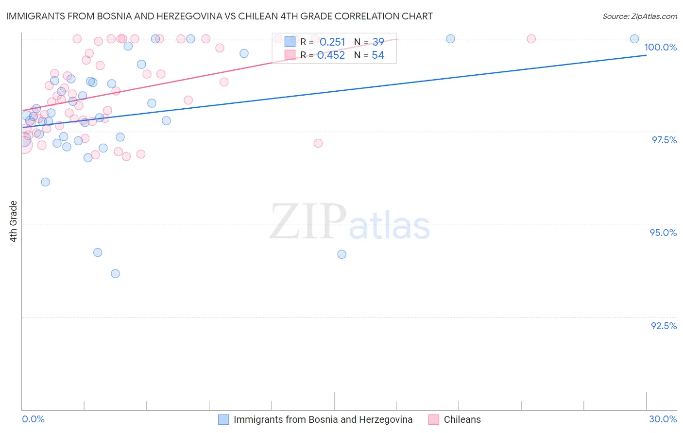 Immigrants from Bosnia and Herzegovina vs Chilean 4th Grade