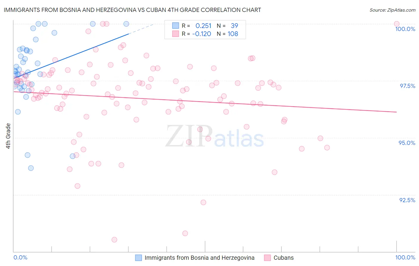 Immigrants from Bosnia and Herzegovina vs Cuban 4th Grade