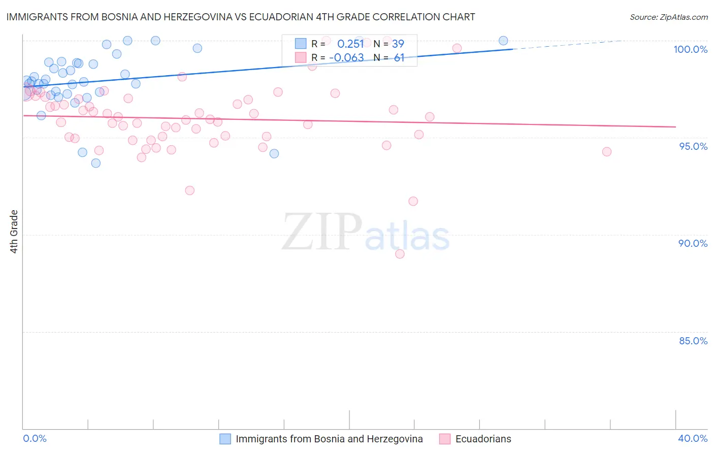 Immigrants from Bosnia and Herzegovina vs Ecuadorian 4th Grade