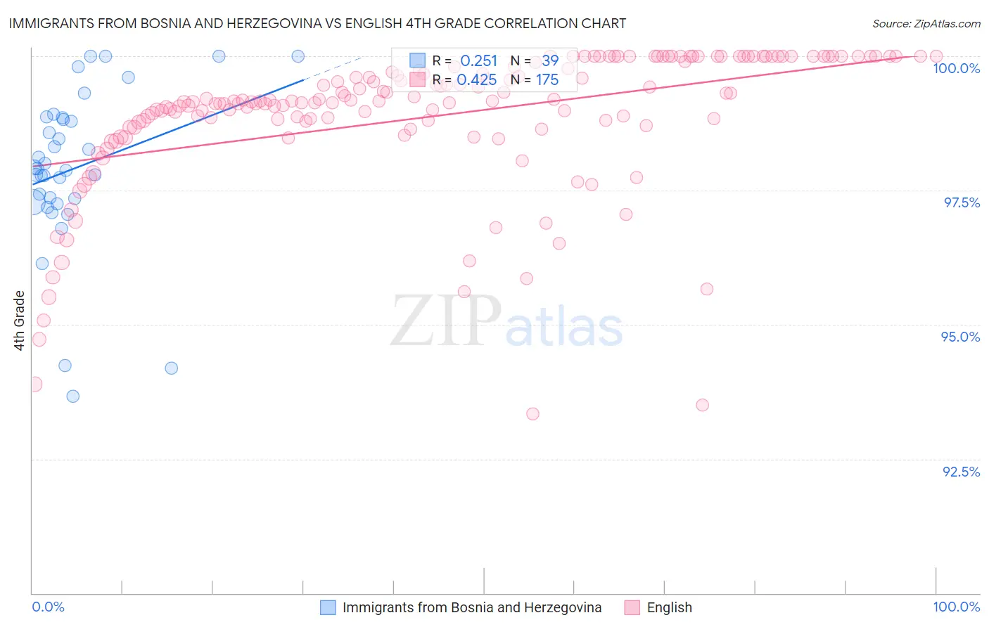 Immigrants from Bosnia and Herzegovina vs English 4th Grade