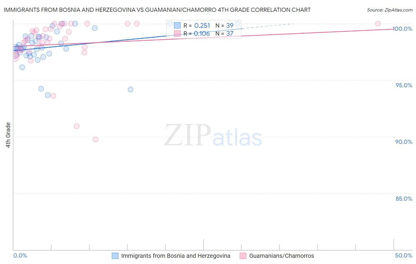 Immigrants from Bosnia and Herzegovina vs Guamanian/Chamorro 4th Grade