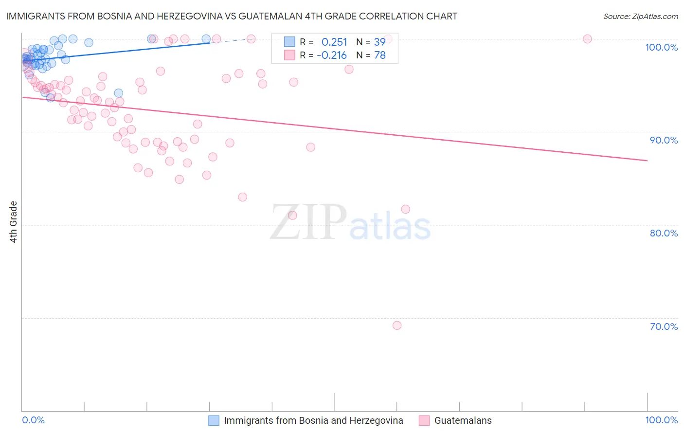 Immigrants from Bosnia and Herzegovina vs Guatemalan 4th Grade