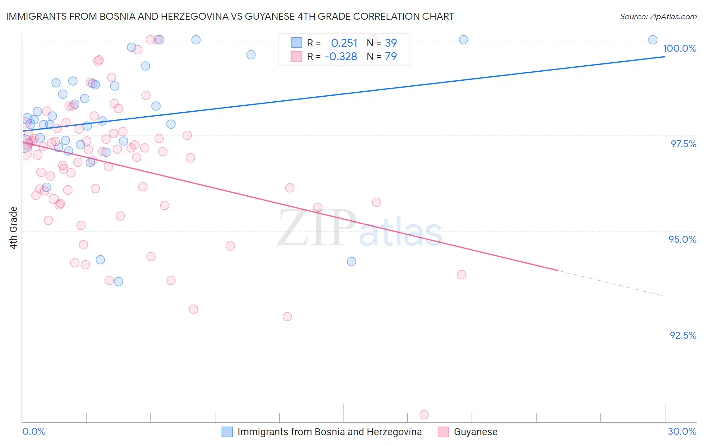 Immigrants from Bosnia and Herzegovina vs Guyanese 4th Grade