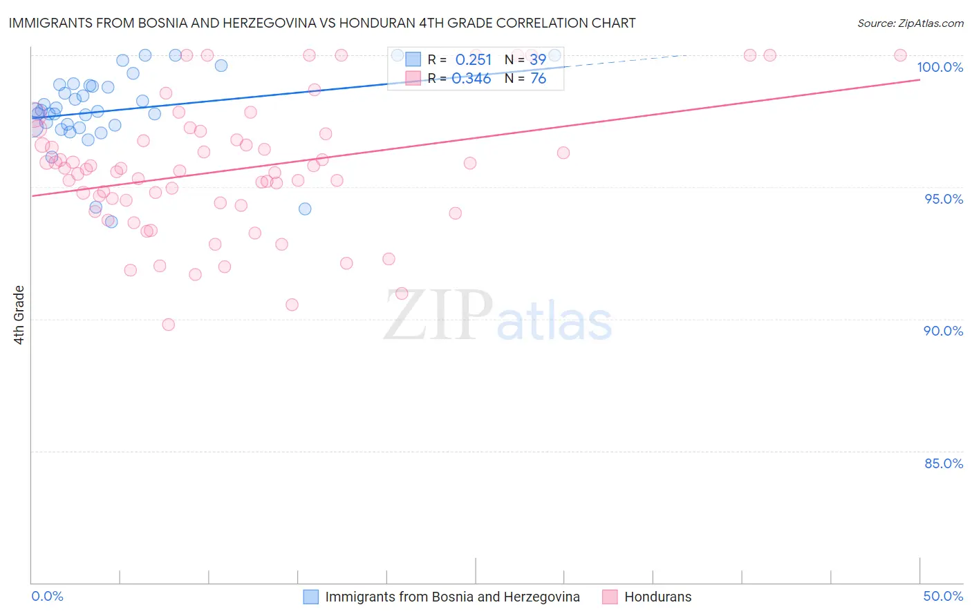 Immigrants from Bosnia and Herzegovina vs Honduran 4th Grade